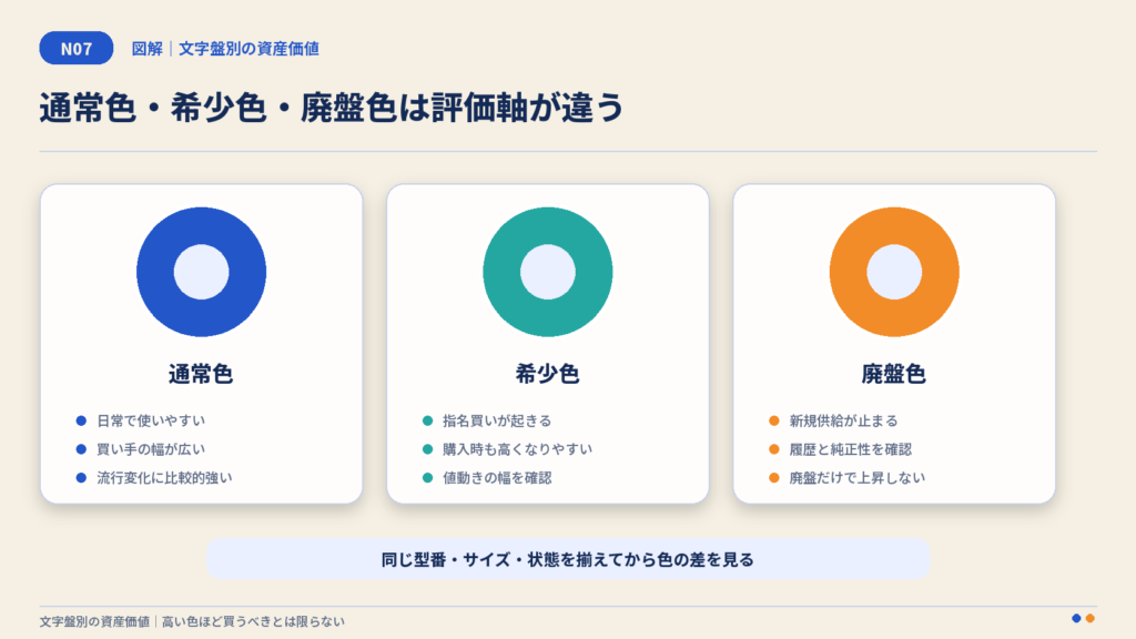 オイスターパーペチュアルの通常色・希少色・廃盤色の資産価値を比較した図解
