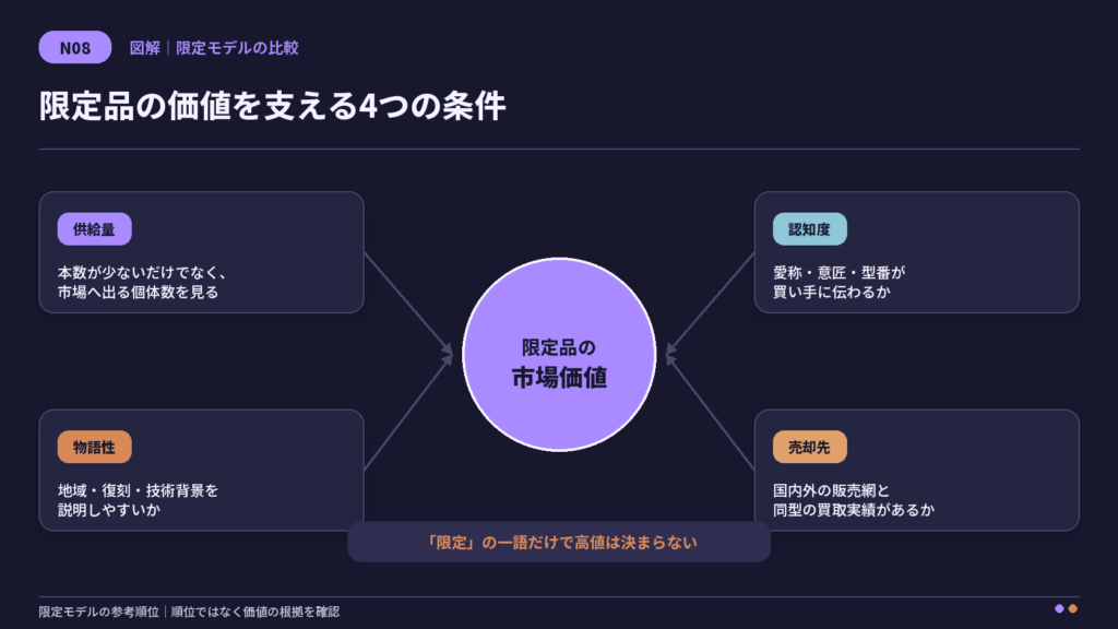 グランドセイコー限定モデルの価値を支える供給量・認知度・物語性・売却先の図解