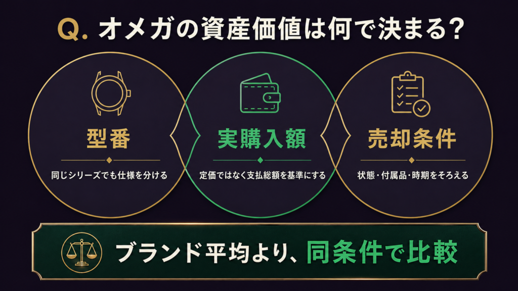 オメガの資産価値を型番・実購入額・売却条件で判断する図解