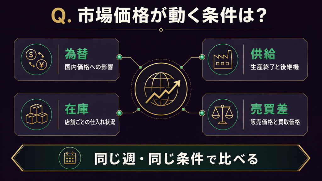 オメガの上位モデルが供給・物語・指名需要・完品性で評価される図解