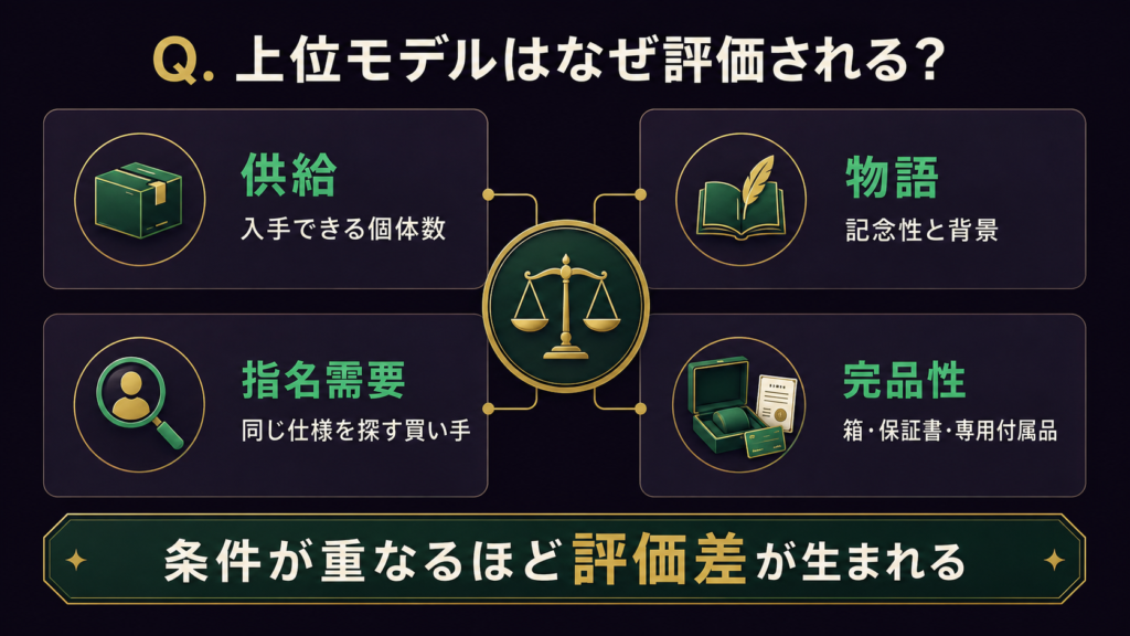 オメガの市場価格を動かす為替・供給・在庫・売買差の図解