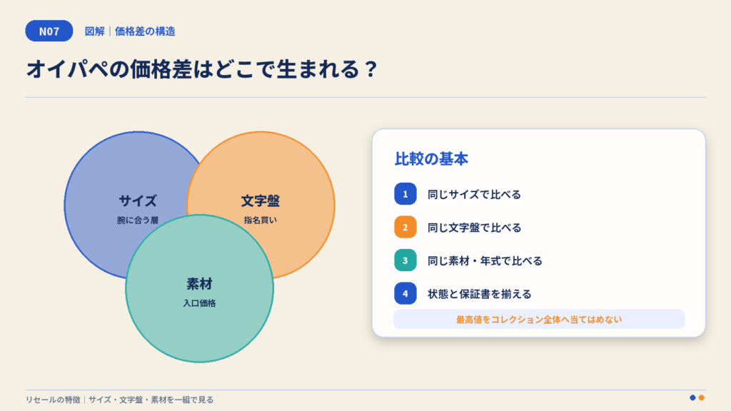 オイスターパーペチュアルの価格差をサイズ・文字盤・素材で整理した図解