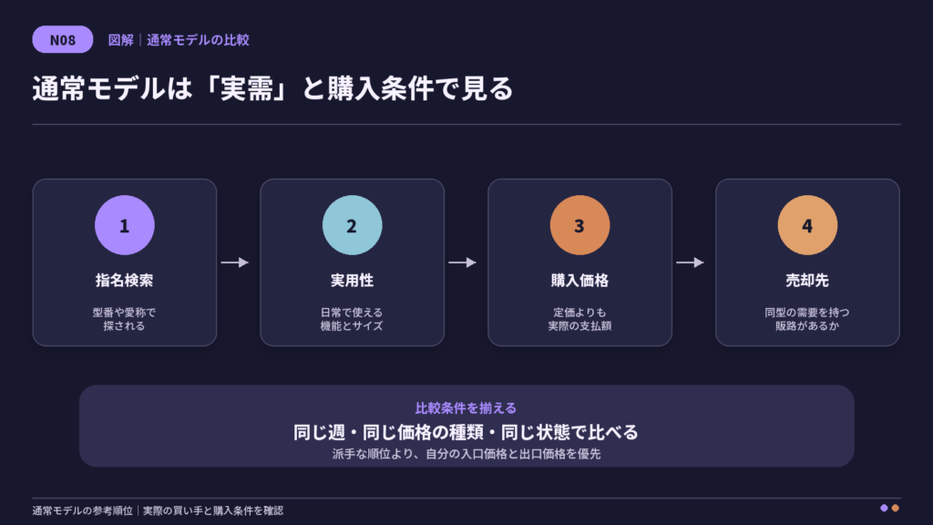 グランドセイコー通常モデルの実需と購入条件を確認する比較手順の図解