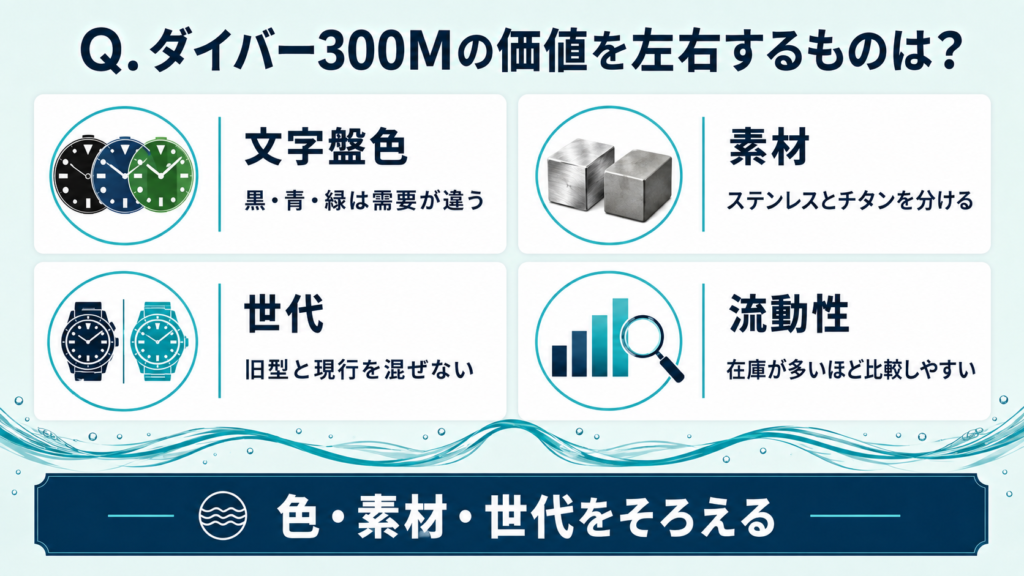 ダイバー300Mの価値を左右する文字盤色・素材・世代・流動性の図解