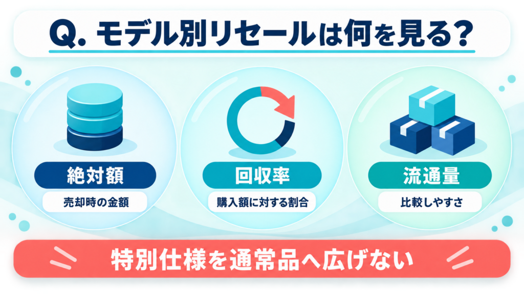 シーマスターのモデル別リセールを絶対額・回収率・流通量で見る図解