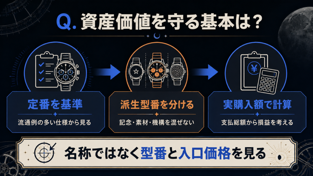 スピードマスターの資産価値を定番・派生型番・実購入額で考える図解