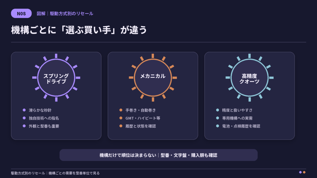 グランドセイコーの市場価格・買取価格・本人回収率の違いを説明する図解