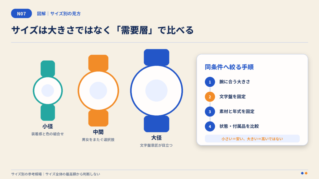 オイスターパーペチュアルのサイズ別需要と同条件比較の手順を示した図解