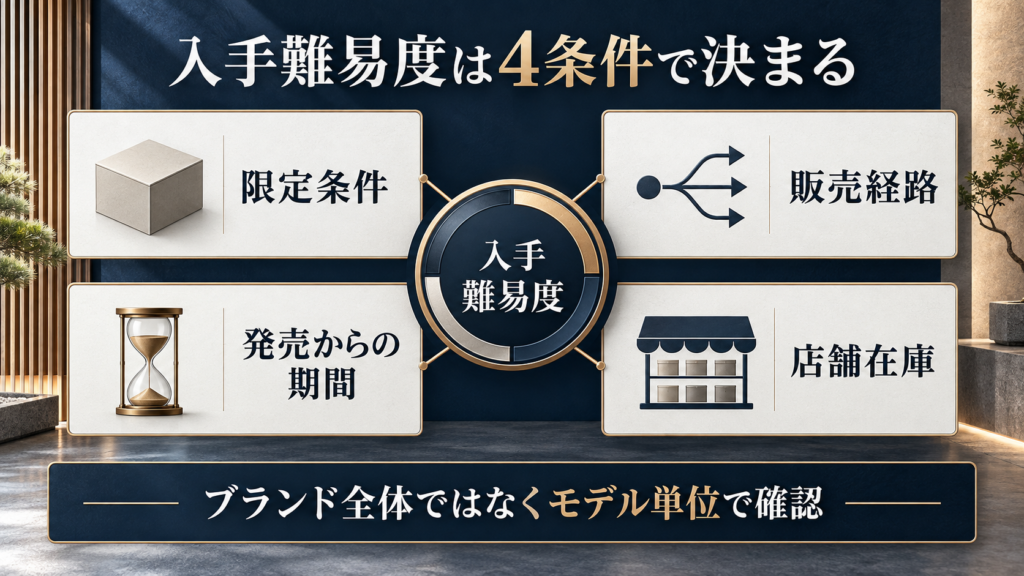 入手難易度を決める四つの条件を示す図解