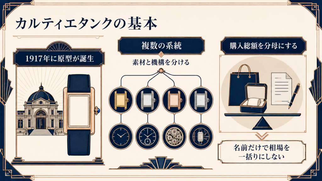 カルティエタンクを系統・素材・機構・購入総額で見る基本図解