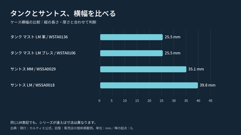 タンク マストLMとサントスのケース横幅を比較する横棒グラフ。タンク マストLMは革ベルトのWSTA0136とブレスレットのWSTA0106が各25.5mm、サントスMMのWSSA0029は35.1mm、LMのWSSA0018は39.8mm。同じLM表記でもシリーズにより寸法が異なる。