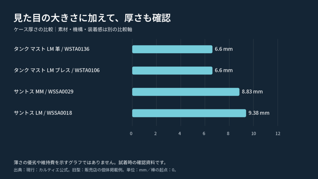 タンク マストLMとサントスのケース厚さを比較する横棒グラフ。タンク マストLMのWSTA0136とWSTA0106は各6.6mm、サントスMMのWSSA0029は8.83mm、LMのWSSA0018は9.38mm。維持費や品質の順位ではなく、試着時の確認に使う厚さの比較。