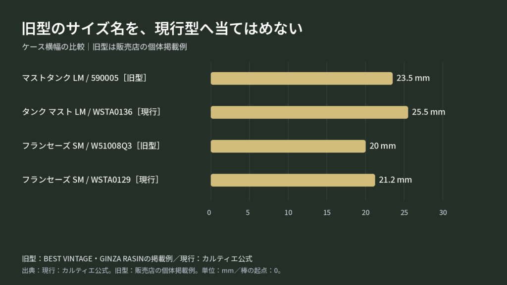 旧型と現行型のカルティエ時計のケース横幅を比較する横棒グラフ。マストタンクLMの旧型590005は23.5mm、現行タンク マストLMのWSTA0136は25.5mm。タンク フランセーズSMは旧型W51008Q3が20mm、現行WSTA0129が21.2mm。旧型の値は販売店の個体掲載例。