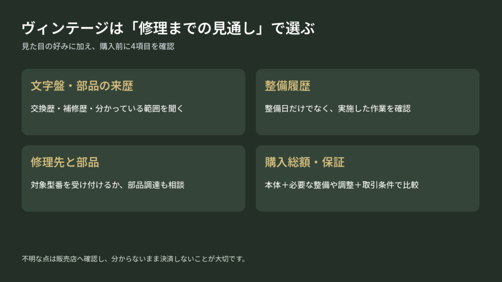 ヴィンテージ時計の購入前に確認する4項目をまとめた図解。文字盤や部品の交換・補修歴、整備時期と作業内容、修理先と部品調達の可否、整備費を含む購入総額と保証条件を確認し、不明点は販売店に問い合わせるよう案内している。
